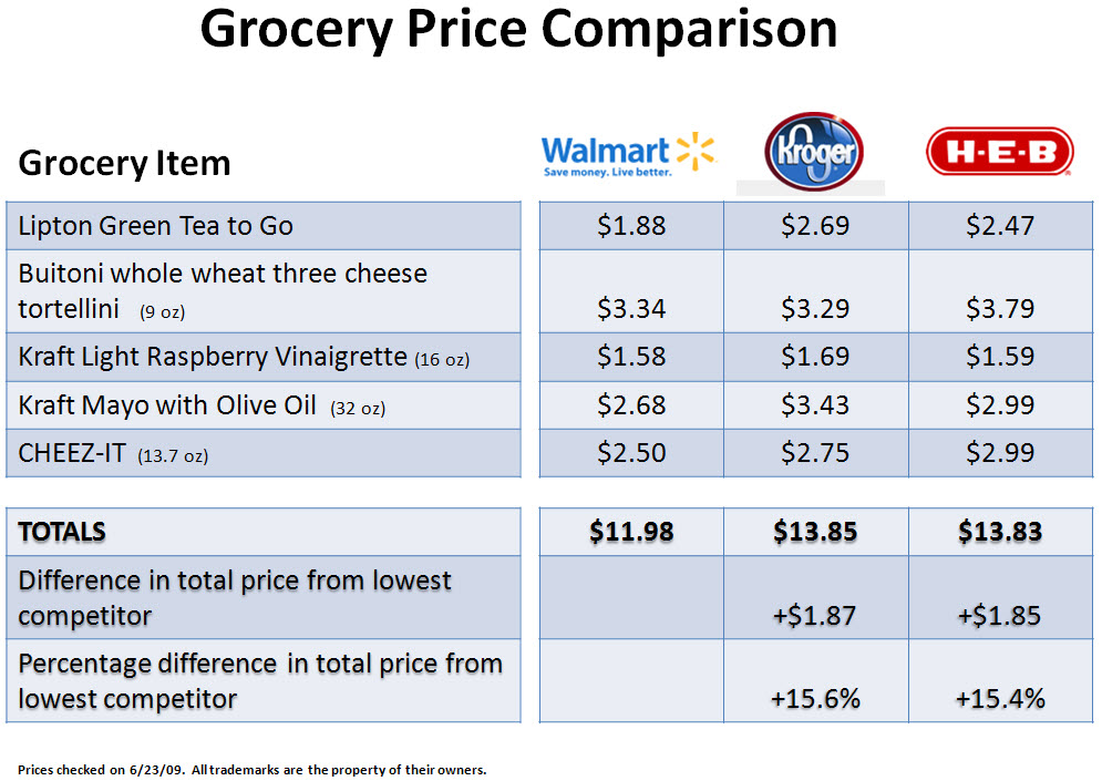 Economic Research: Compare Prices