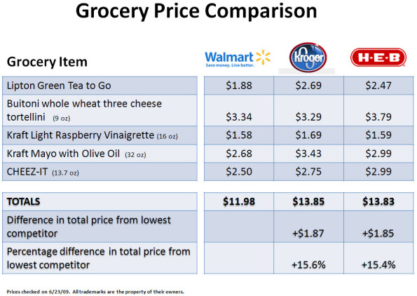 Who has the lowest prices on groceries? - Discover Spring Texas