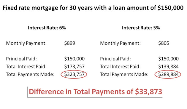 mortgage-interest-rates