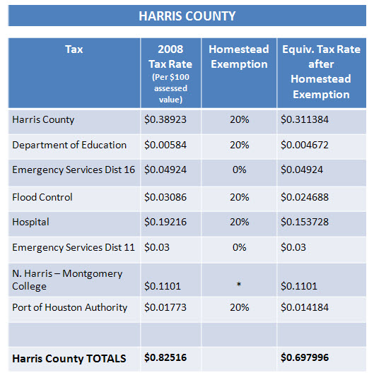 Who has lower real estate taxes Montgomery County or Harris County 