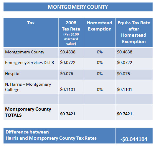 montgomery-county-real estate taxes