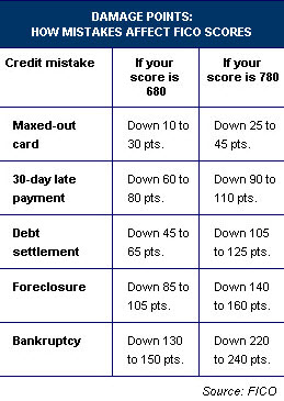 FICO credit scores and damage points