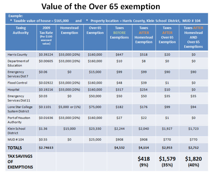 value of over 65 exemption