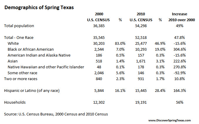 Demographics of Spring TX