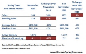 Spring Texas real estate market