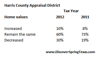 harris county tax assessed property values