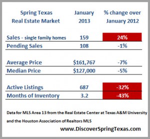 Status of Spring Texas housing market