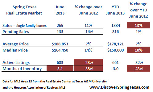 Spring Texas housing market 2013