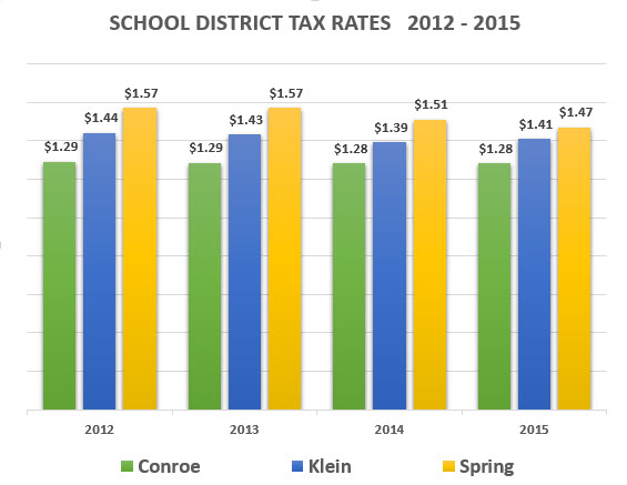 spring texas real estate tax rates