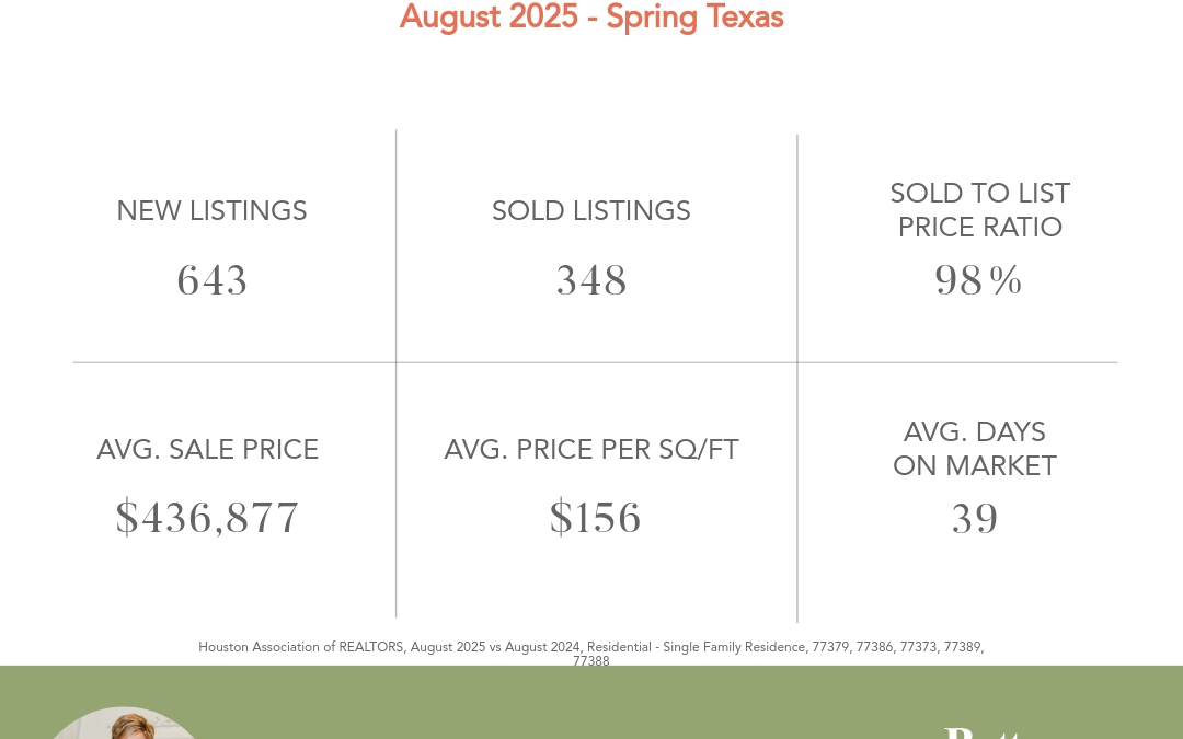 Spring Texas housing market August 2025